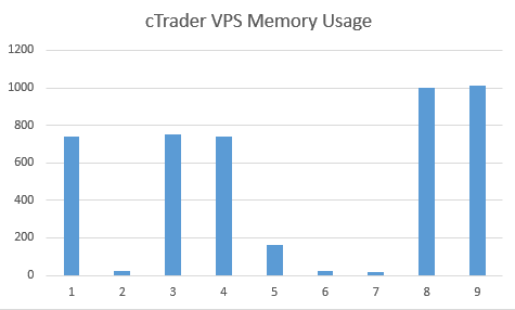 cBot VPS Memory Usage
